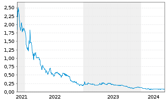 Chart Li-Metal Corp. - 5 Years