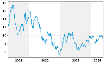 Chart Lions Gate Entertainment Corp. Cl.A - 5 Years