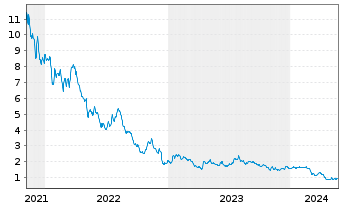 Chart The Lion Electric Company - 5 Years