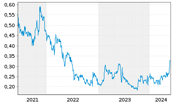 Chart Loncor Gold Inc. - 5 Years