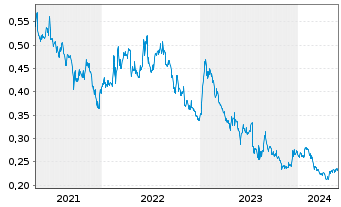 Chart Lucara Diamond Corp. - 5 Years
