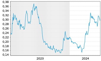 Chart Luca Mining Corp. - 5 années