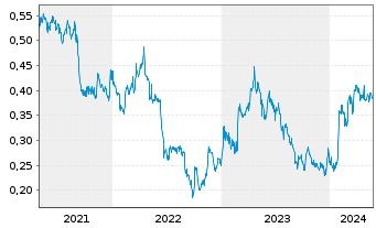 Chart Lumina Gold Corp. - 5 années