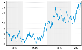 Chart Lundin Gold Inc. - 5 Years