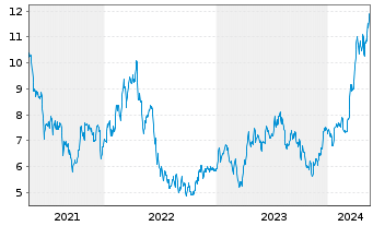 Chart Lundin Mining Corp. - 5 Years