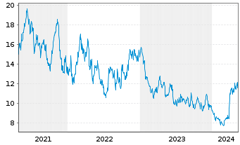 Chart Mag Silver Corp. - 5 Jahre