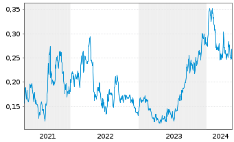 Chart Mega Uranium Ltd. - 5 Years