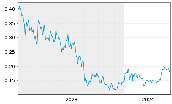 Chart Millennial Potash Corp. - 5 Jahre