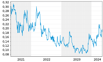 Chart Minaurum Gold Inc. - 5 Jahre