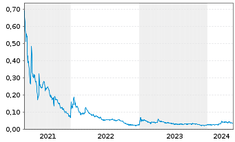 Chart Mountain Valley MD Hold. Inc. - 5 Years