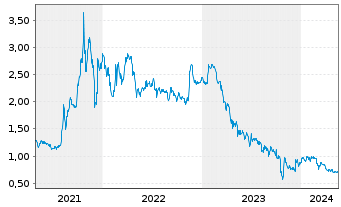 Chart MustGrow Biologics Corp. - 5 Years