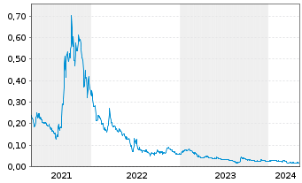 Chart Nexoptic Technology Corp. - 5 Years