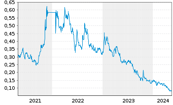 Chart Northern Graphite Corp. - 5 Years