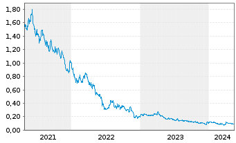 Chart Novo Resources Corp. - 5 Years