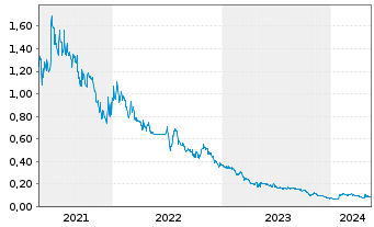 Chart NURAN Wireless Inc. - 5 Years