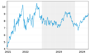 Chart Nuvista Energy Ltd. - 5 Jahre