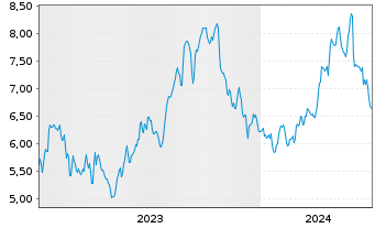 Chart Obsidian Energy Ltd. - 5 Years