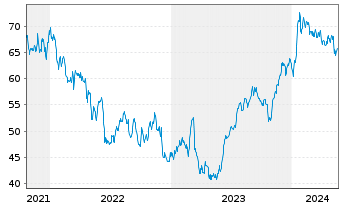Chart Onex Corp. - 5 Years