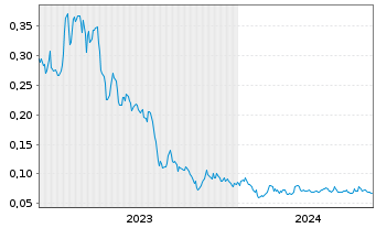 Chart Ophir Gold Corp. - 5 Years