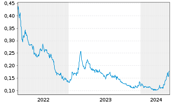 Chart Osisko Metals Inc. - 5 années