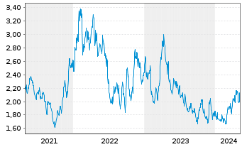 Chart Osisko Mining Inc. - 5 Jahre