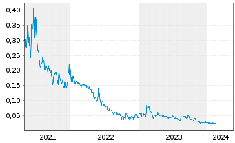 Chart Outback Goldfields Corp. - 5 Years