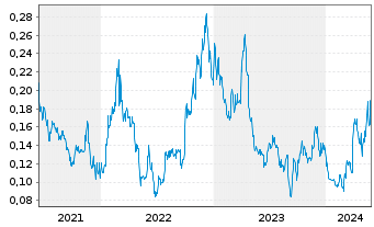 Chart Outcrop Silver & Gold Corp. - 5 années