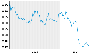 Chart Pan American Energy Corp. - 5 Years
