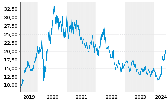 Chart Pan American Silver Corp. - 5 Jahre