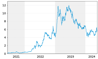 Chart Patriot Battery Metals Inc. - 5 Years