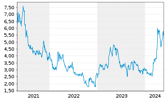Chart Perpetua Resources Corp. - 5 Years