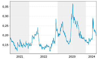 Chart Power Metals Corp. - 5 années