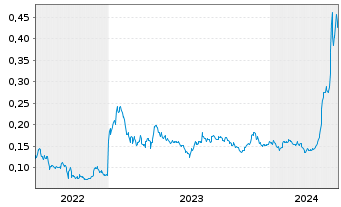 Chart Power Nickel Inc. - 5 années