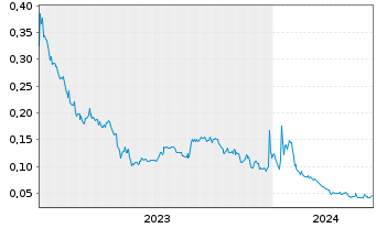 Chart POWR Lithium Corp. - 5 années