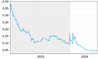 Chart POWR Lithium Corp. - 5 Jahre