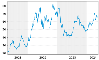 Chart Precision Drilling Corp. - 5 Years