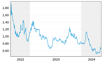 Chart Premium Nickel Resources Ltd. - 5 années
