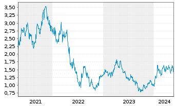 Chart Prime Mining Corp. - 5 Years