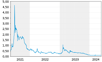 Chart Quantum Battery Metals Corp. - 5 Years