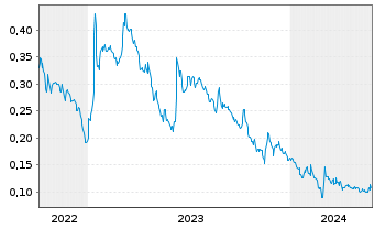 Chart Recylico Battery Materials Inc - 5 Years
