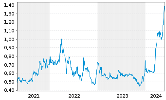 Chart Regulus Resources Inc. (New) - 5 Years