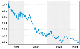 Chart Renforth Resources Inc. - 5 Years
