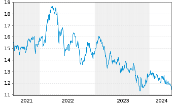 Chart Riocan Real Estate Inv. Trust - 5 Years