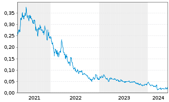 Chart Rokmaster Resources Corp. - 5 Jahre