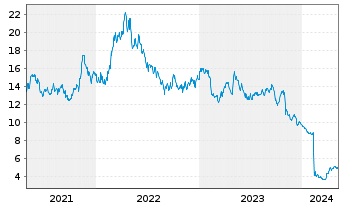 Chart SSR Mining Inc. - 5 années