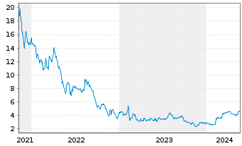 Chart Sangoma Technologies Corp. - 5 années
