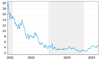 Chart Sangoma Technologies Corp. - 5 Years