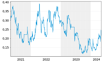 Chart Santacruz Silver Mining Ltd. - 5 années