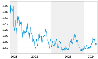 Chart Saturn Oil & Gas Inc. - 5 Years