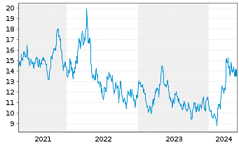 Chart Seabridge Gold Inc. - 5 Years